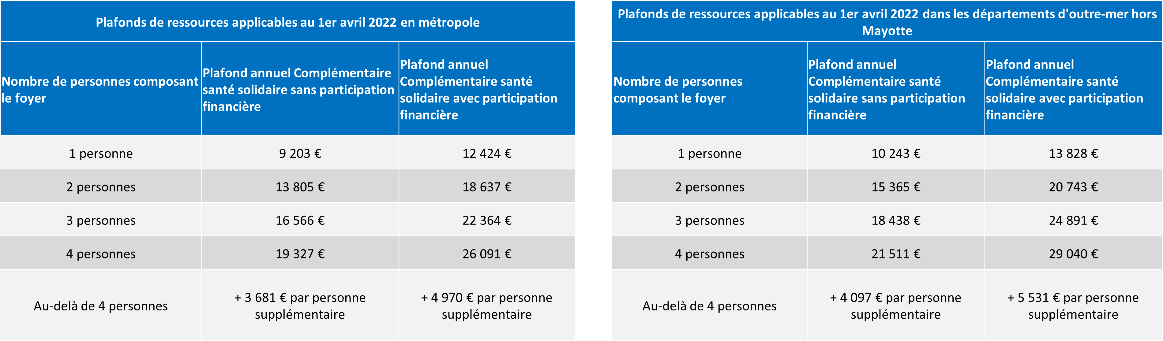 Complémentaire Santé Solidaire - Mgas