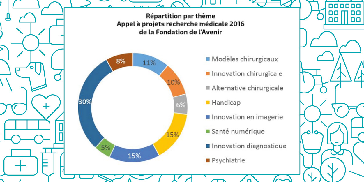 Les sujets de recherche de la Fondation de l'Avenir en 2016.